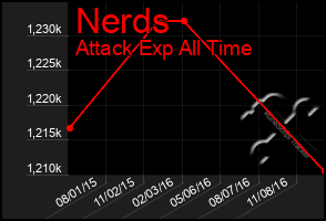 Total Graph of Nerds
