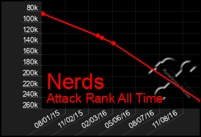 Total Graph of Nerds