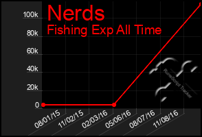 Total Graph of Nerds