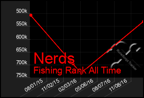 Total Graph of Nerds
