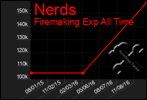 Total Graph of Nerds