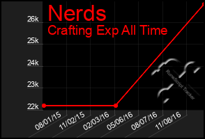 Total Graph of Nerds