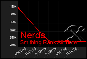 Total Graph of Nerds