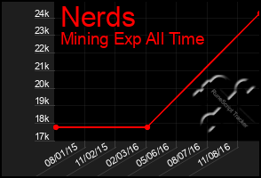 Total Graph of Nerds