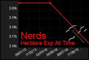 Total Graph of Nerds