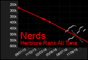 Total Graph of Nerds