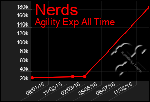 Total Graph of Nerds