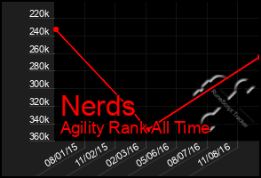 Total Graph of Nerds