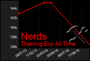 Total Graph of Nerds