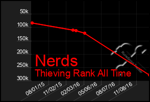 Total Graph of Nerds