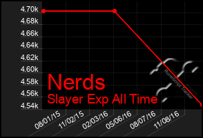 Total Graph of Nerds
