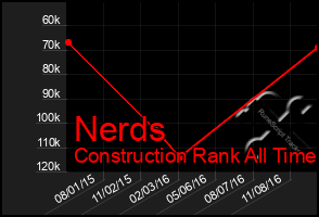 Total Graph of Nerds