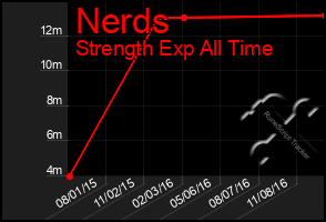 Total Graph of Nerds