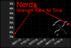 Total Graph of Nerds