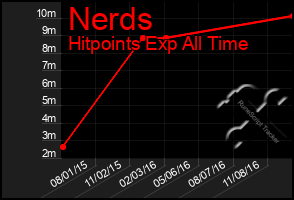 Total Graph of Nerds
