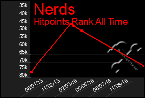 Total Graph of Nerds