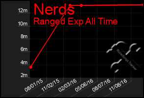 Total Graph of Nerds