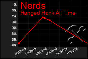 Total Graph of Nerds