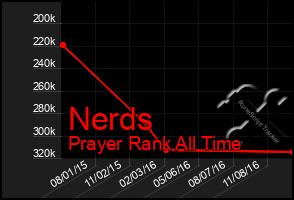 Total Graph of Nerds