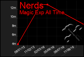 Total Graph of Nerds