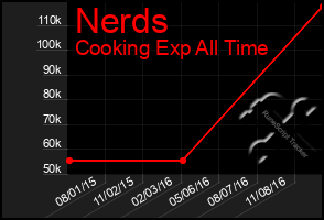 Total Graph of Nerds