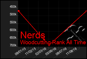 Total Graph of Nerds