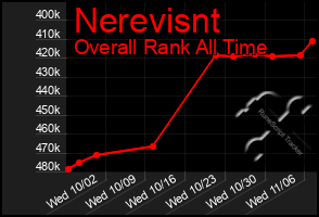 Total Graph of Nerevisnt