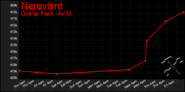 Last 31 Days Graph of Nerevisnt