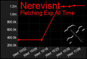 Total Graph of Nerevisnt