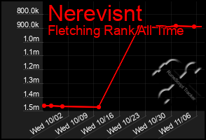 Total Graph of Nerevisnt