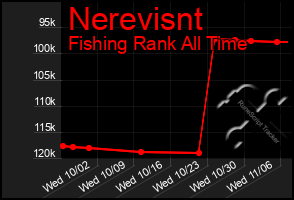 Total Graph of Nerevisnt