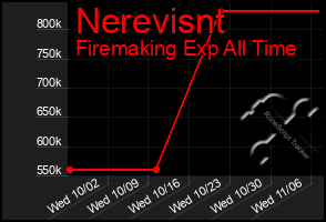 Total Graph of Nerevisnt