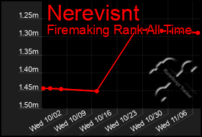 Total Graph of Nerevisnt