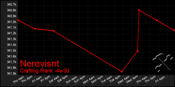 Last 31 Days Graph of Nerevisnt