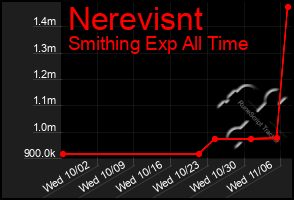 Total Graph of Nerevisnt