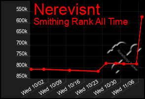 Total Graph of Nerevisnt