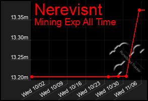 Total Graph of Nerevisnt