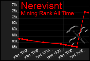 Total Graph of Nerevisnt