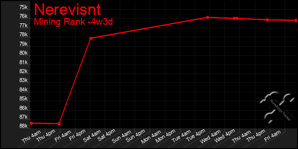 Last 31 Days Graph of Nerevisnt