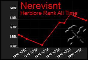 Total Graph of Nerevisnt