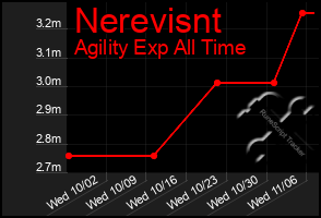 Total Graph of Nerevisnt