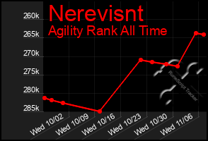 Total Graph of Nerevisnt