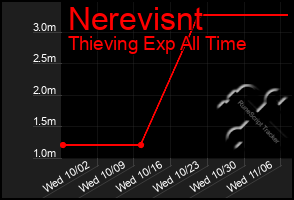 Total Graph of Nerevisnt