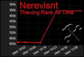 Total Graph of Nerevisnt