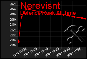 Total Graph of Nerevisnt