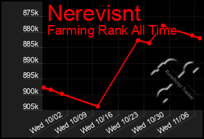 Total Graph of Nerevisnt