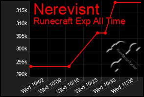 Total Graph of Nerevisnt