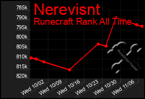 Total Graph of Nerevisnt