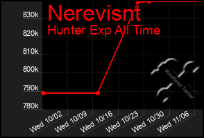 Total Graph of Nerevisnt