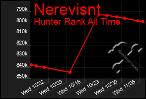 Total Graph of Nerevisnt